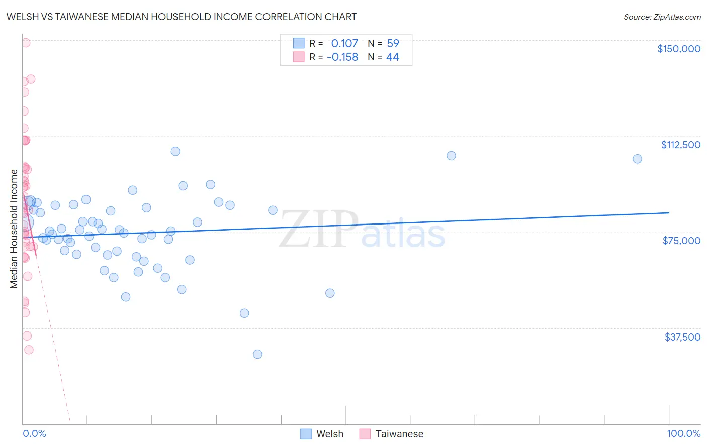Welsh vs Taiwanese Median Household Income