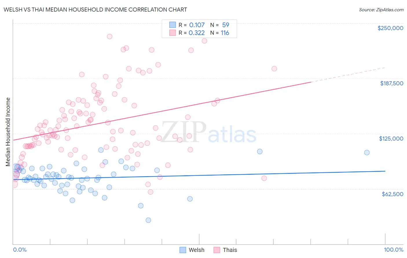 Welsh vs Thai Median Household Income