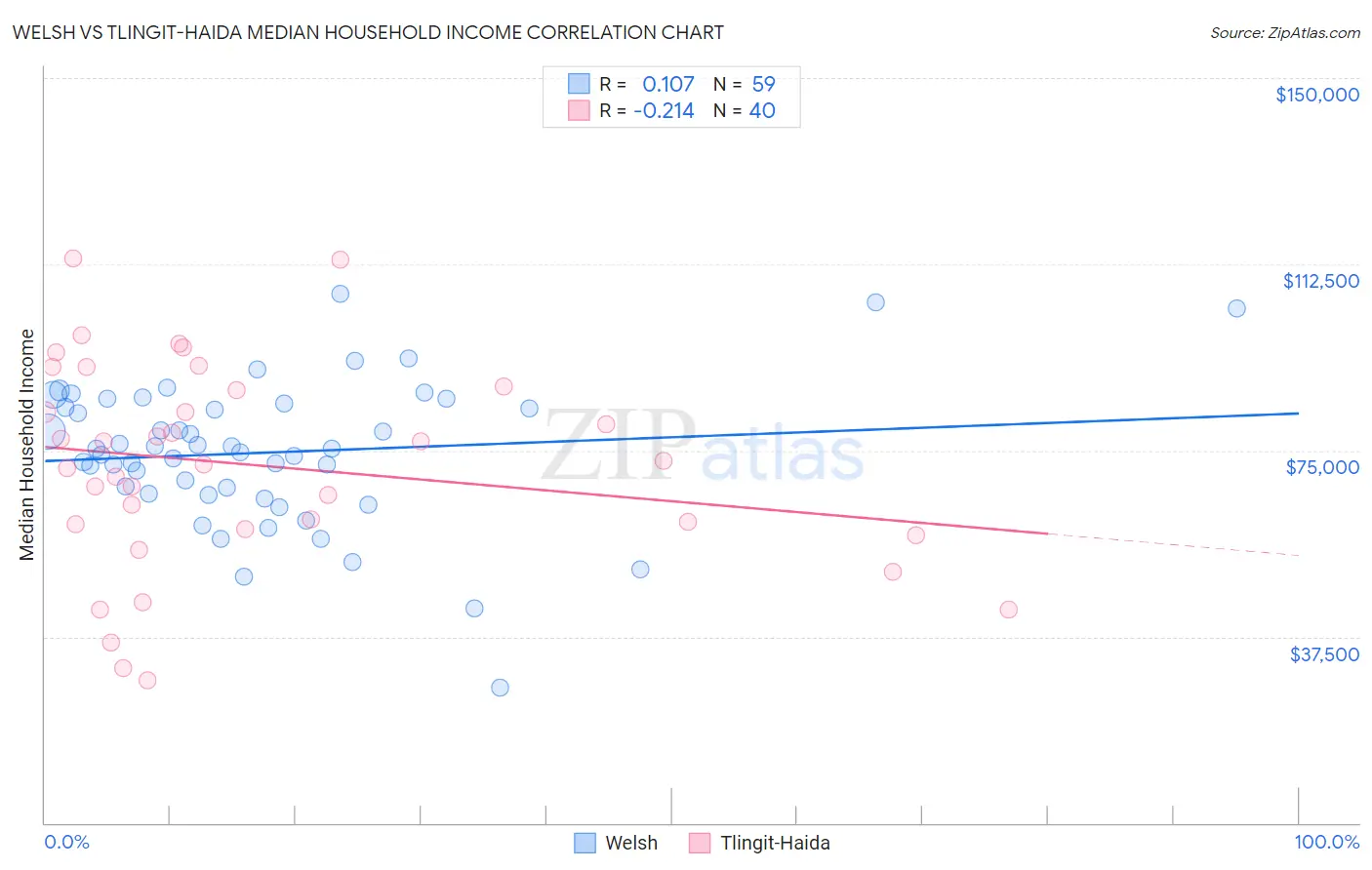 Welsh vs Tlingit-Haida Median Household Income