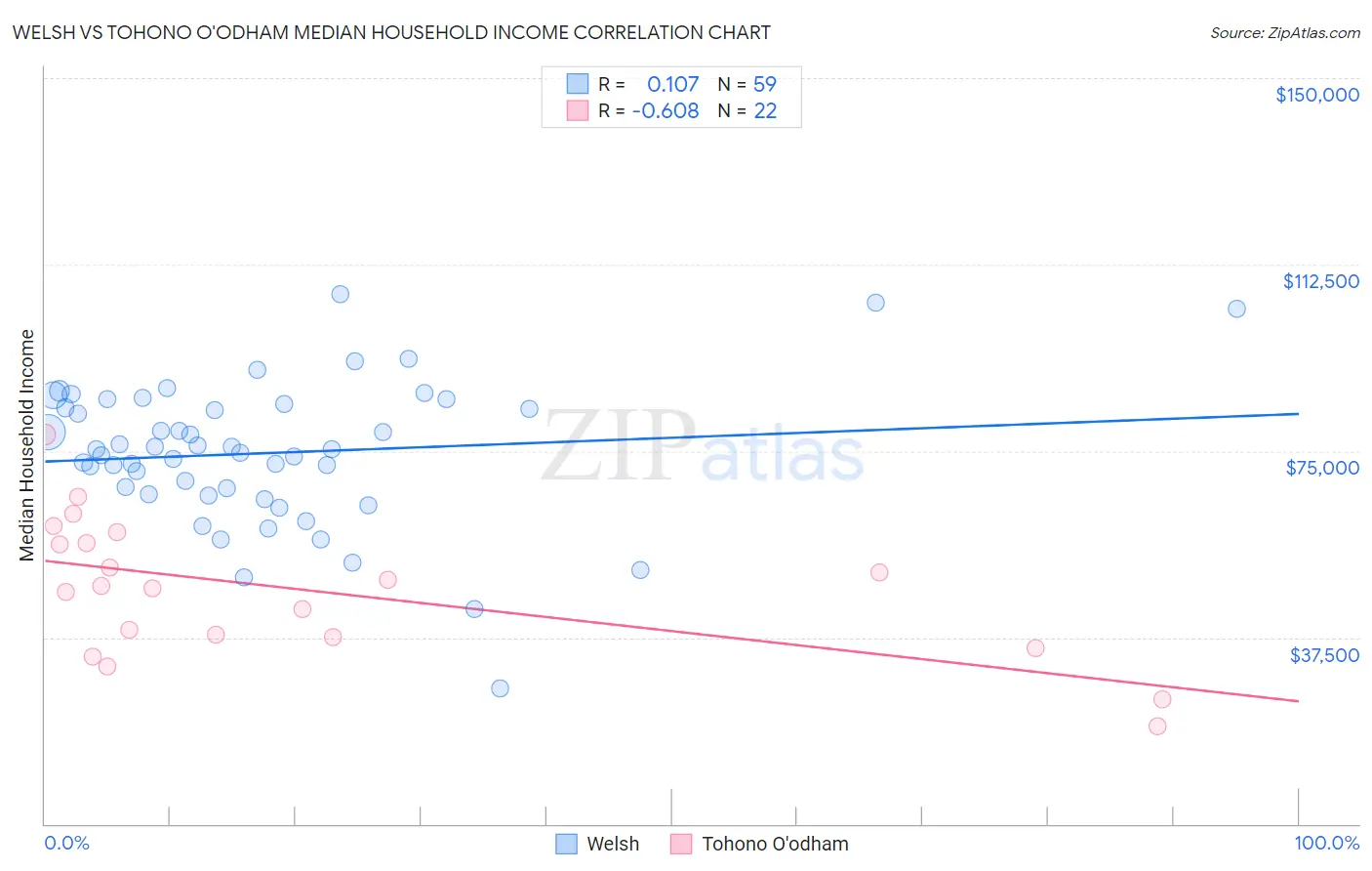 Welsh vs Tohono O'odham Median Household Income