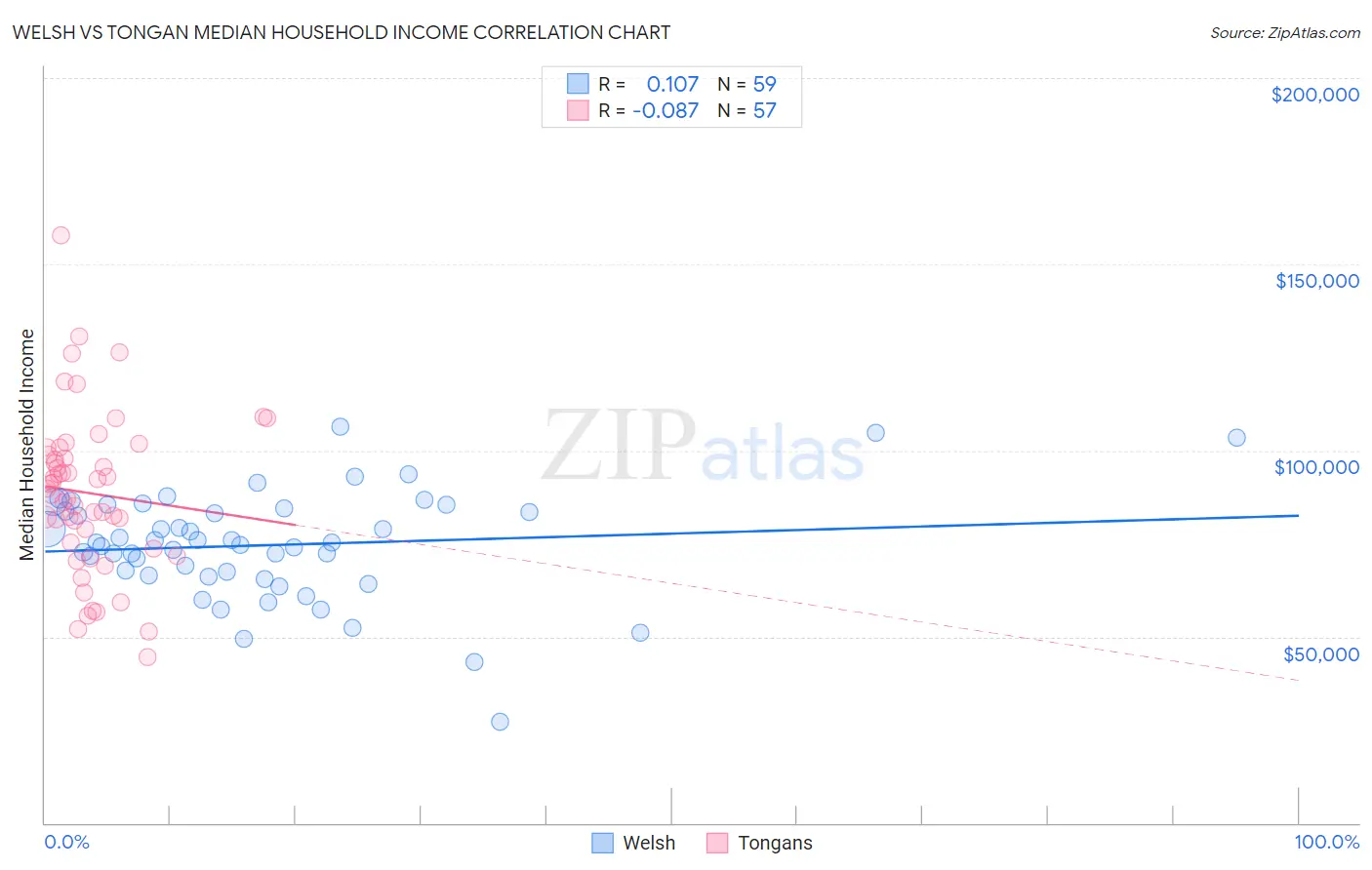 Welsh vs Tongan Median Household Income