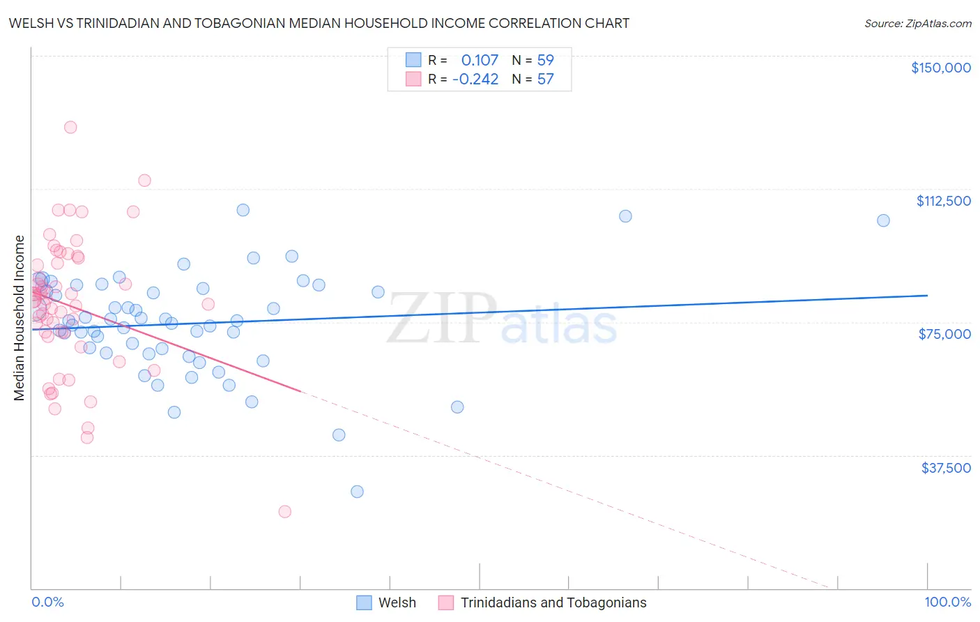 Welsh vs Trinidadian and Tobagonian Median Household Income