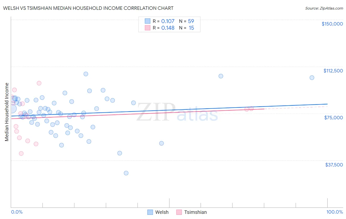 Welsh vs Tsimshian Median Household Income