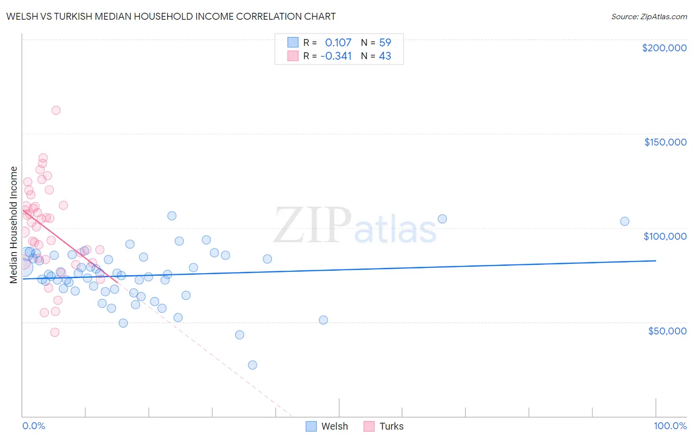 Welsh vs Turkish Median Household Income