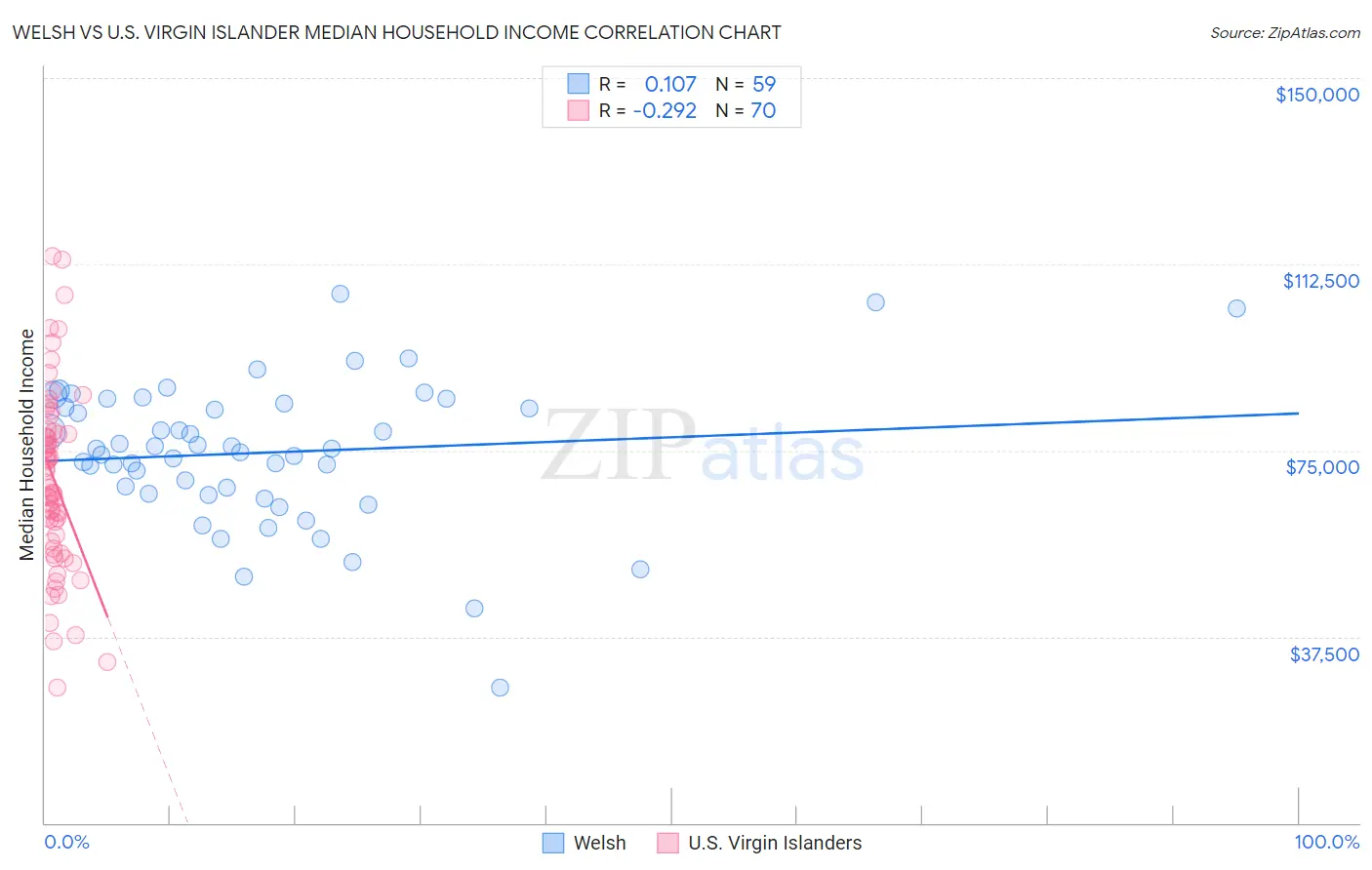 Welsh vs U.S. Virgin Islander Median Household Income
