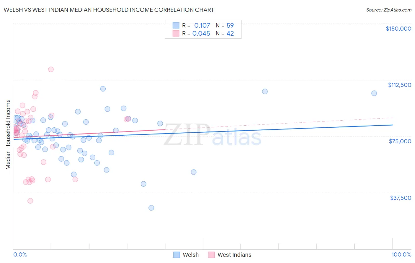 Welsh vs West Indian Median Household Income