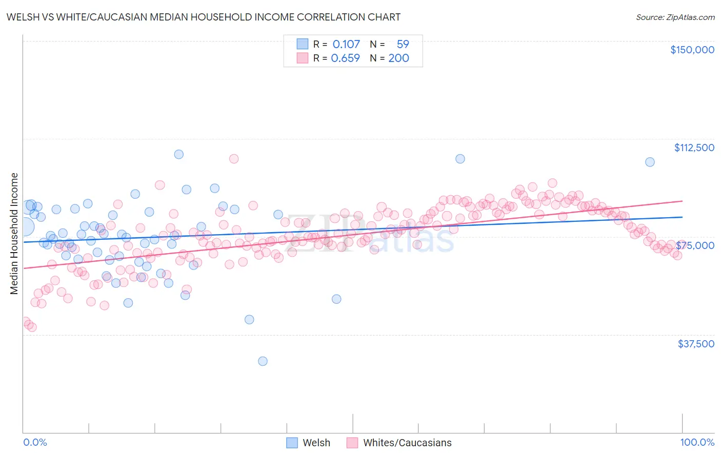 Welsh vs White/Caucasian Median Household Income