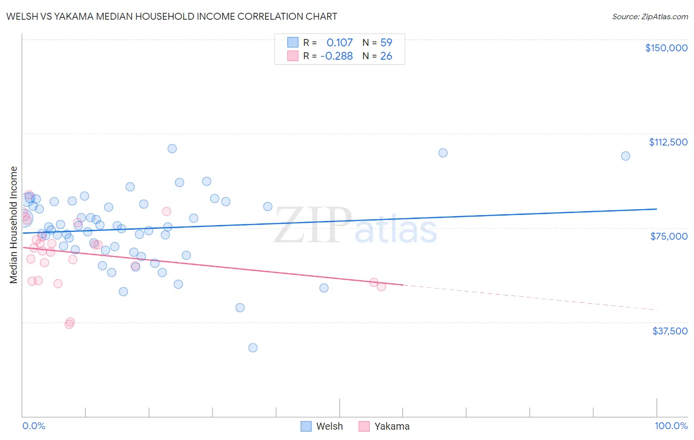 Welsh vs Yakama Median Household Income