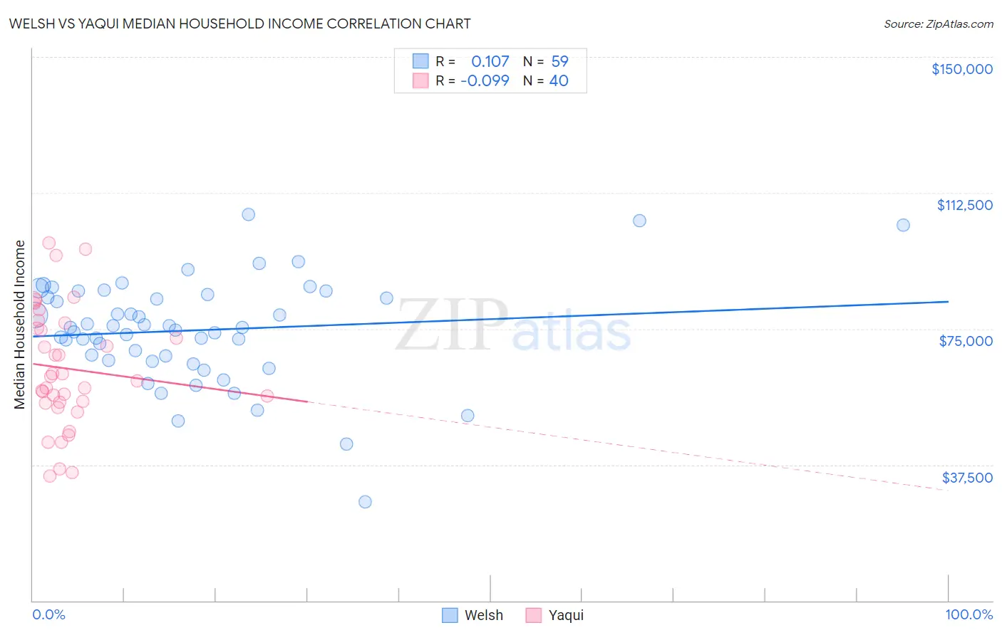 Welsh vs Yaqui Median Household Income