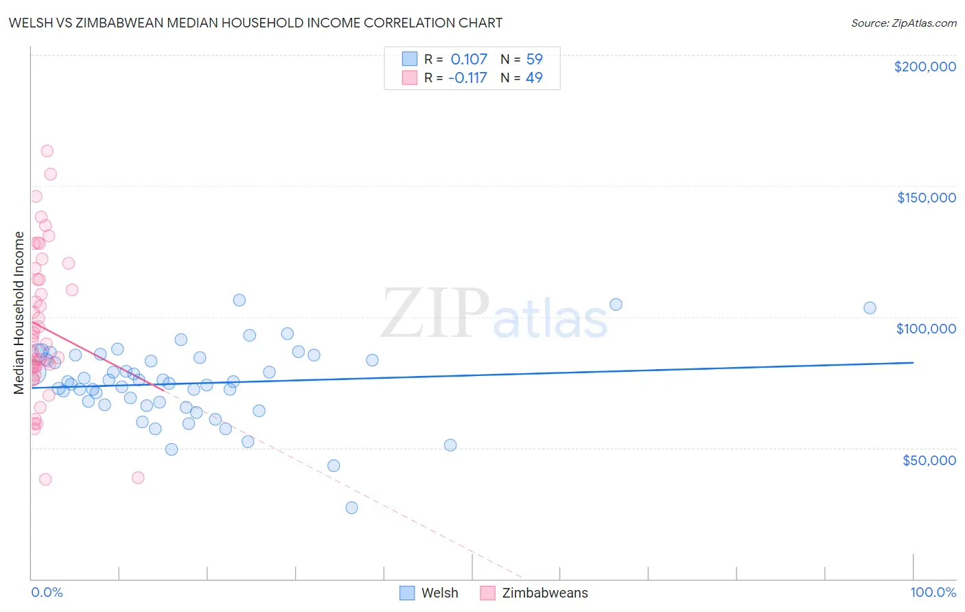 Welsh vs Zimbabwean Median Household Income