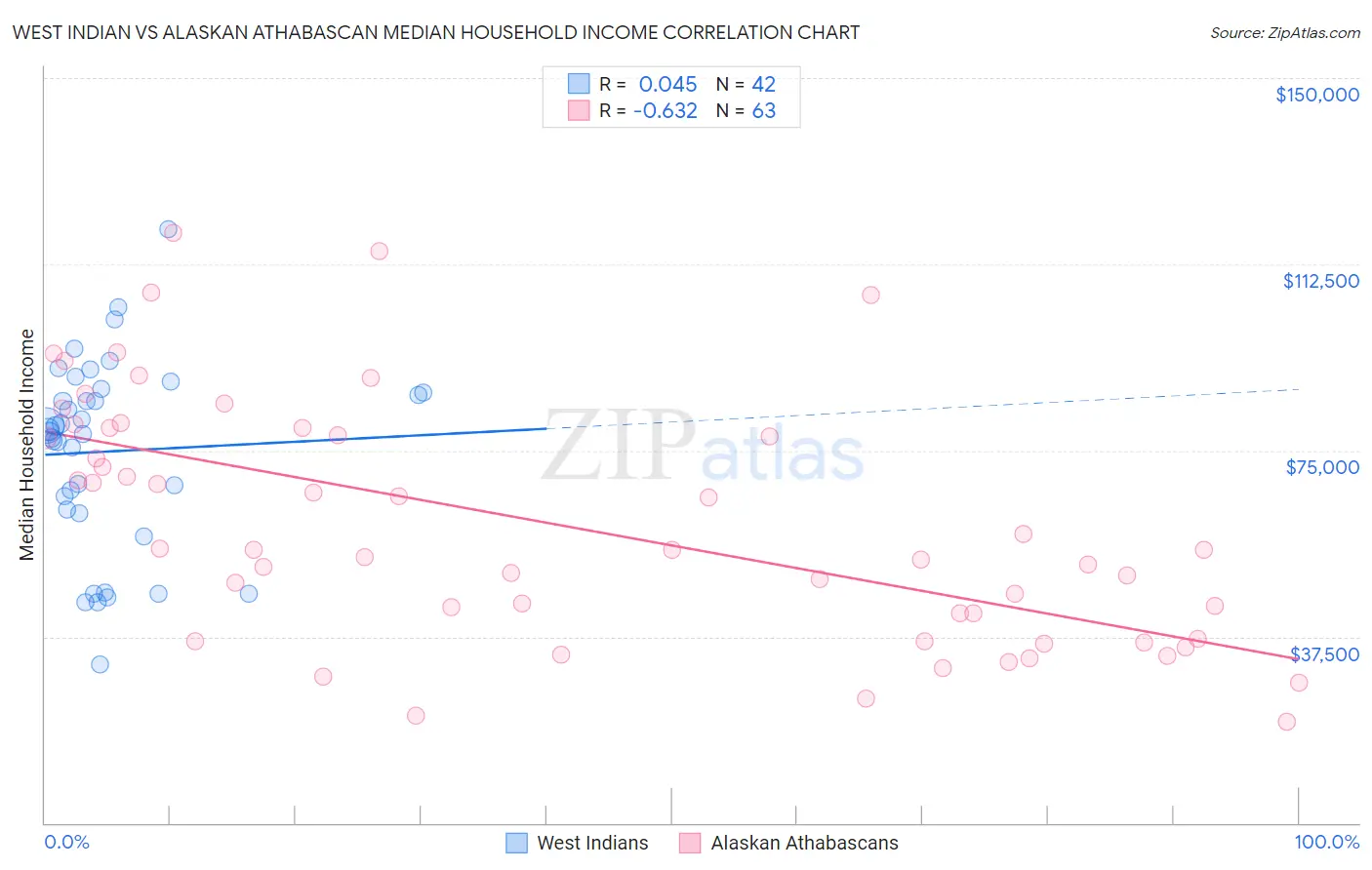 West Indian vs Alaskan Athabascan Median Household Income
