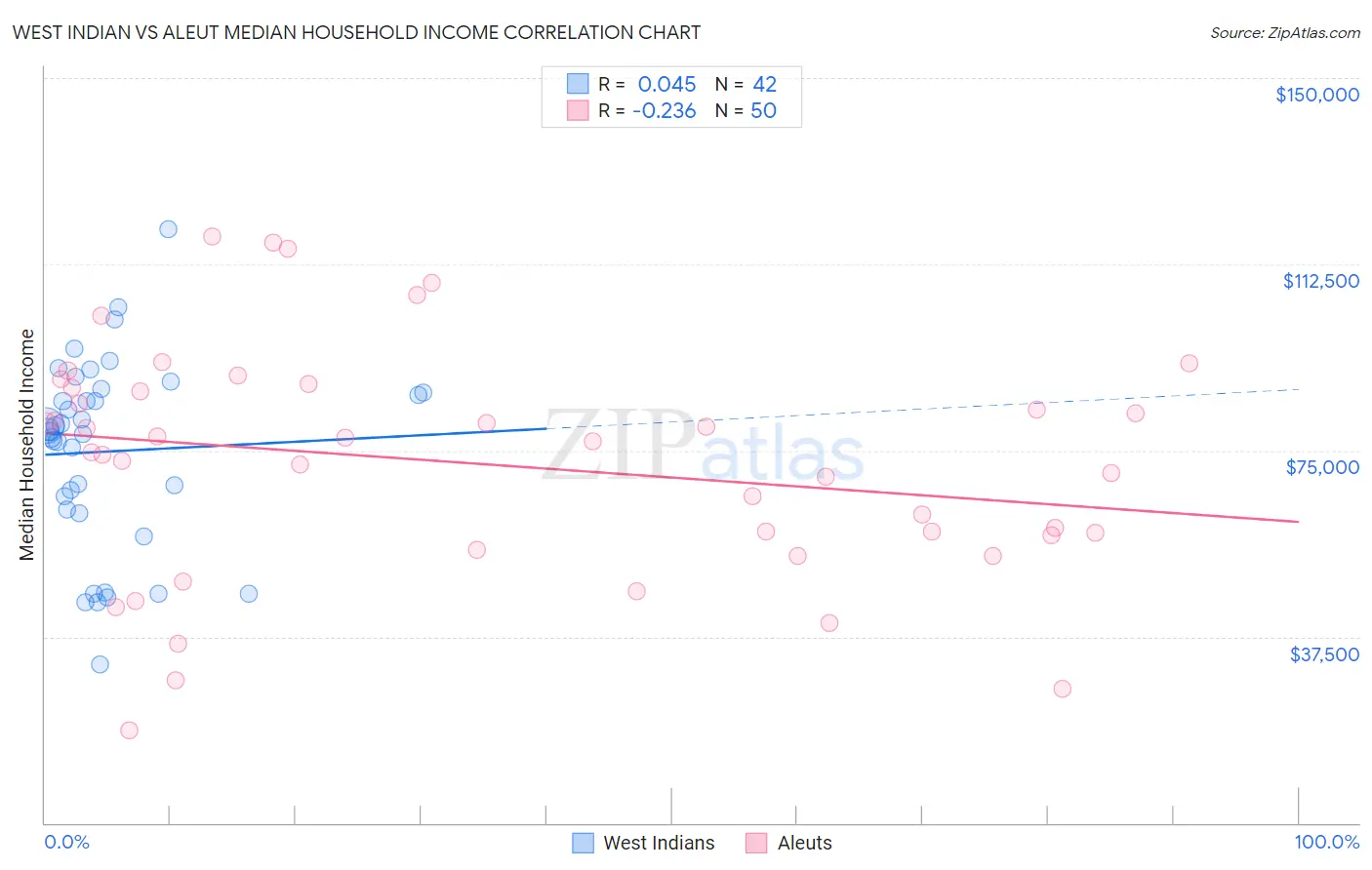 West Indian vs Aleut Median Household Income