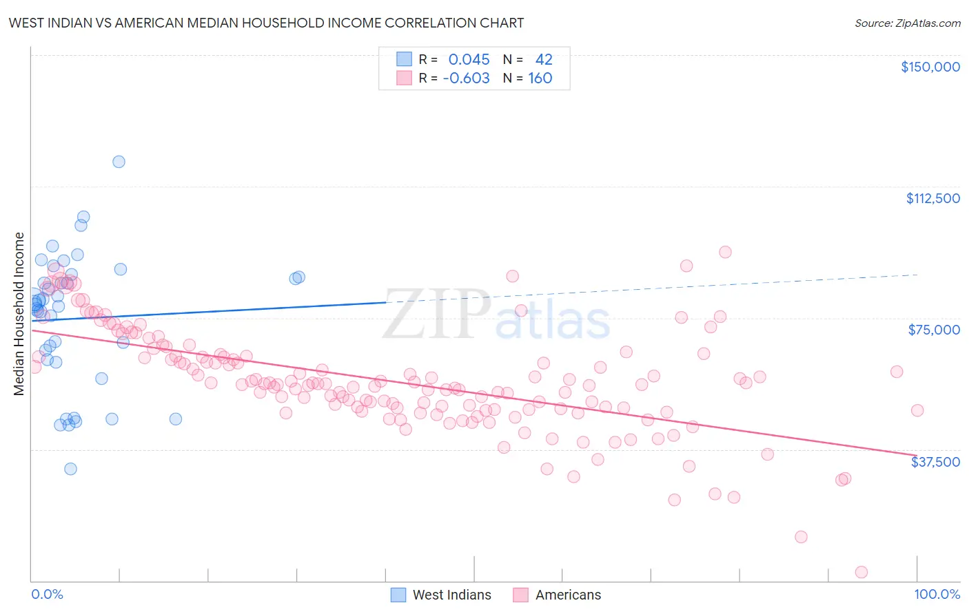 West Indian vs American Median Household Income