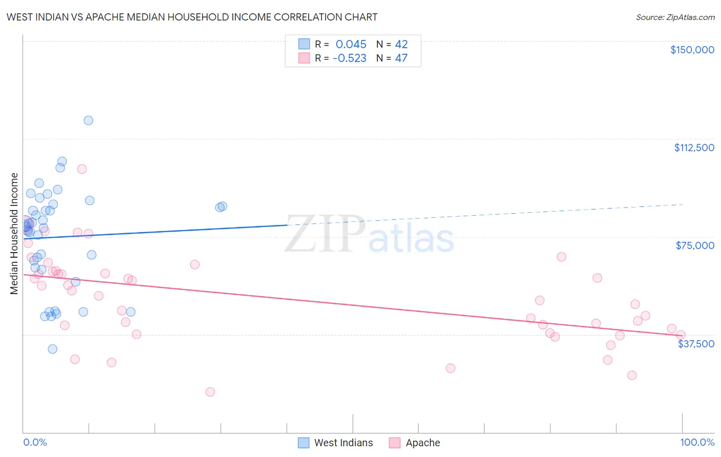 West Indian vs Apache Median Household Income