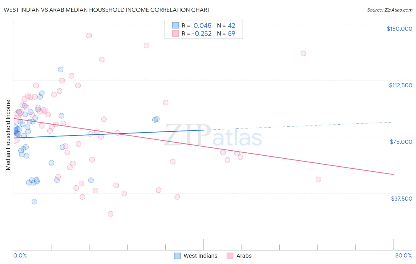West Indian vs Arab Median Household Income