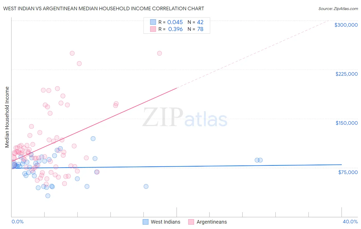 West Indian vs Argentinean Median Household Income