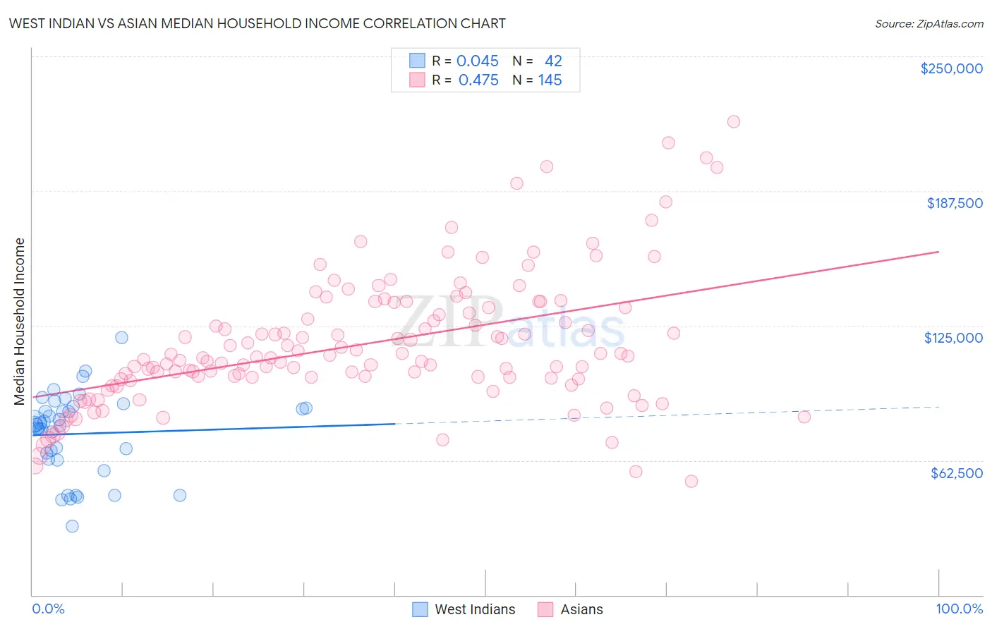 West Indian vs Asian Median Household Income