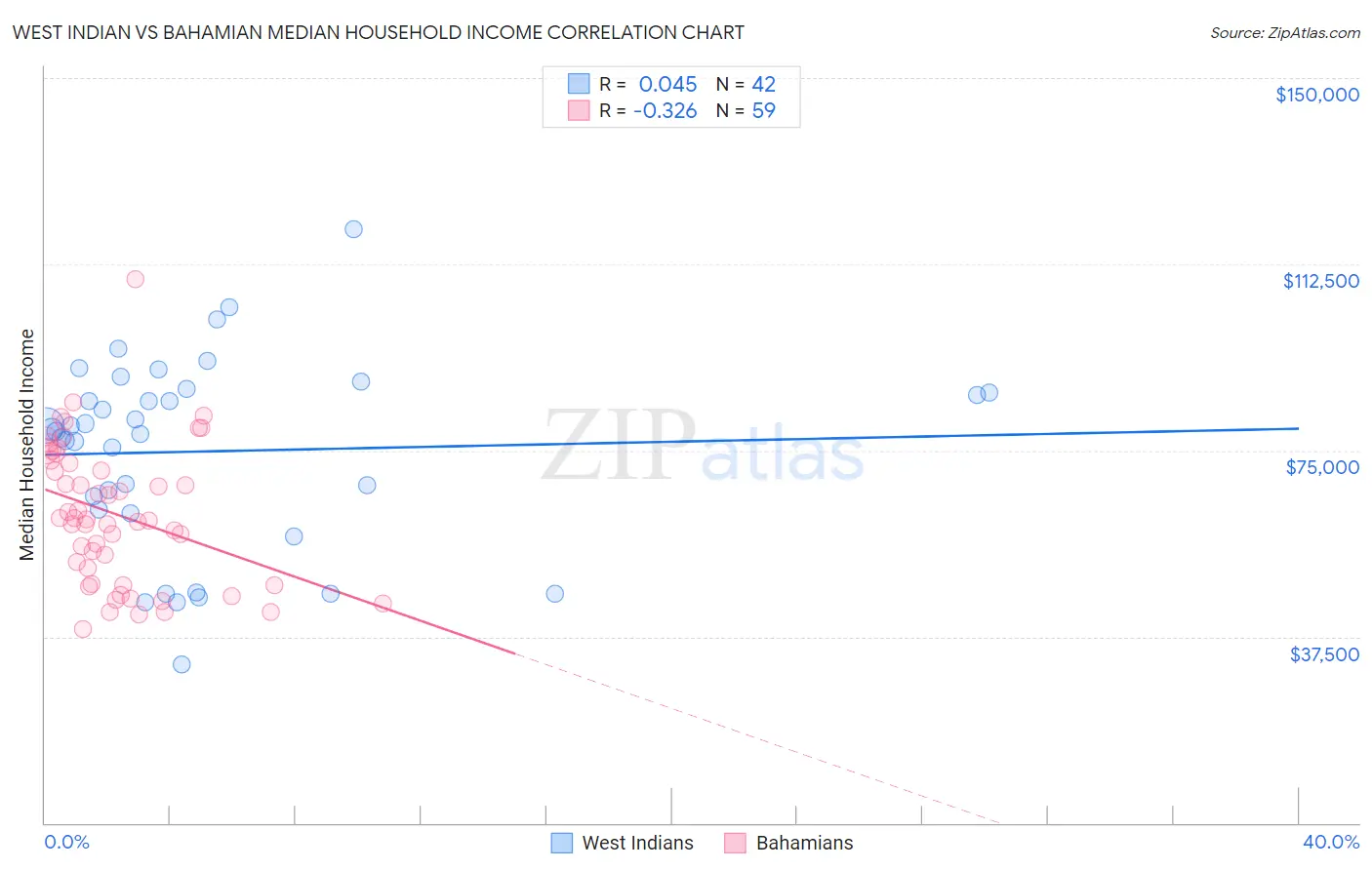 West Indian vs Bahamian Median Household Income