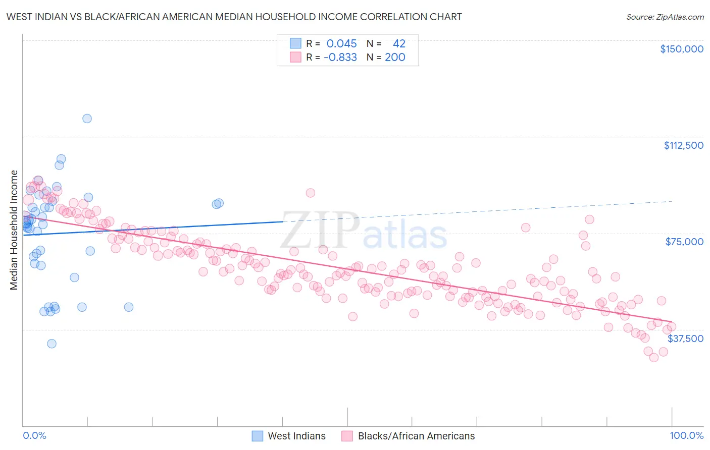 West Indian vs Black/African American Median Household Income