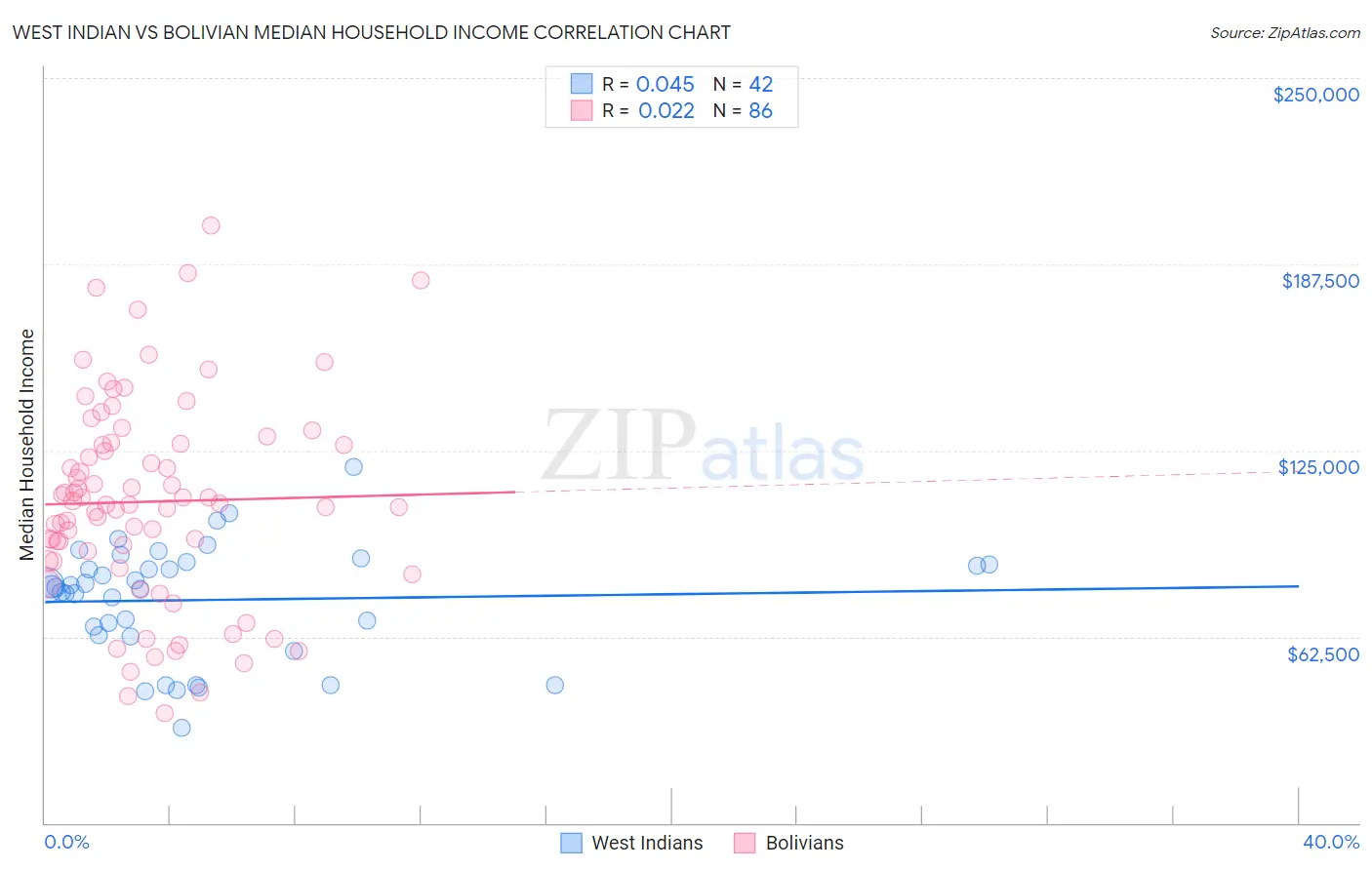 West Indian vs Bolivian Median Household Income