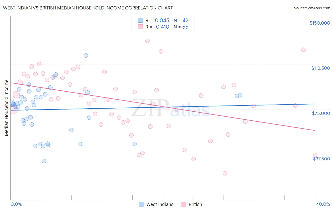 West Indian vs British Median Household Income