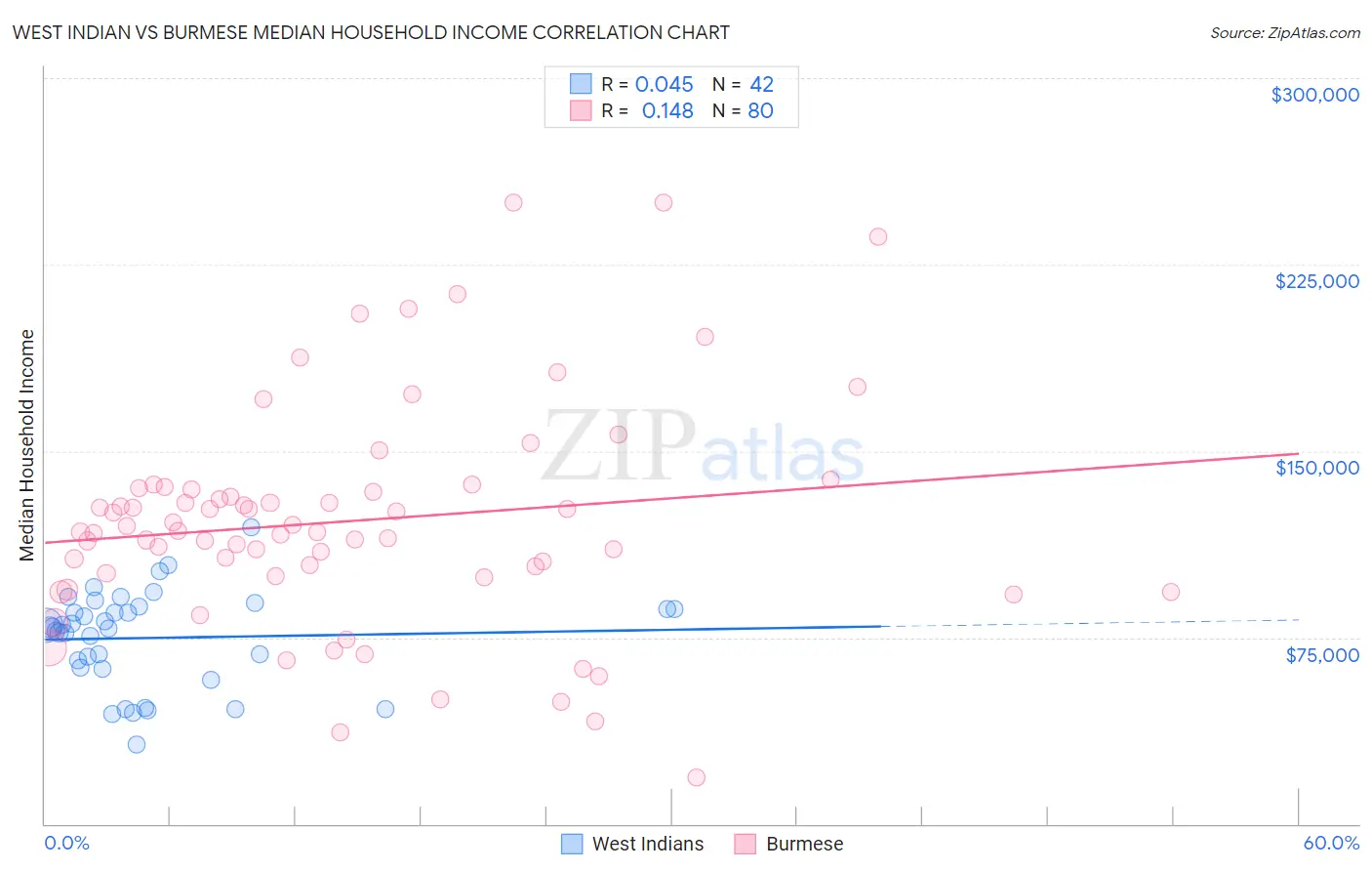 West Indian vs Burmese Median Household Income