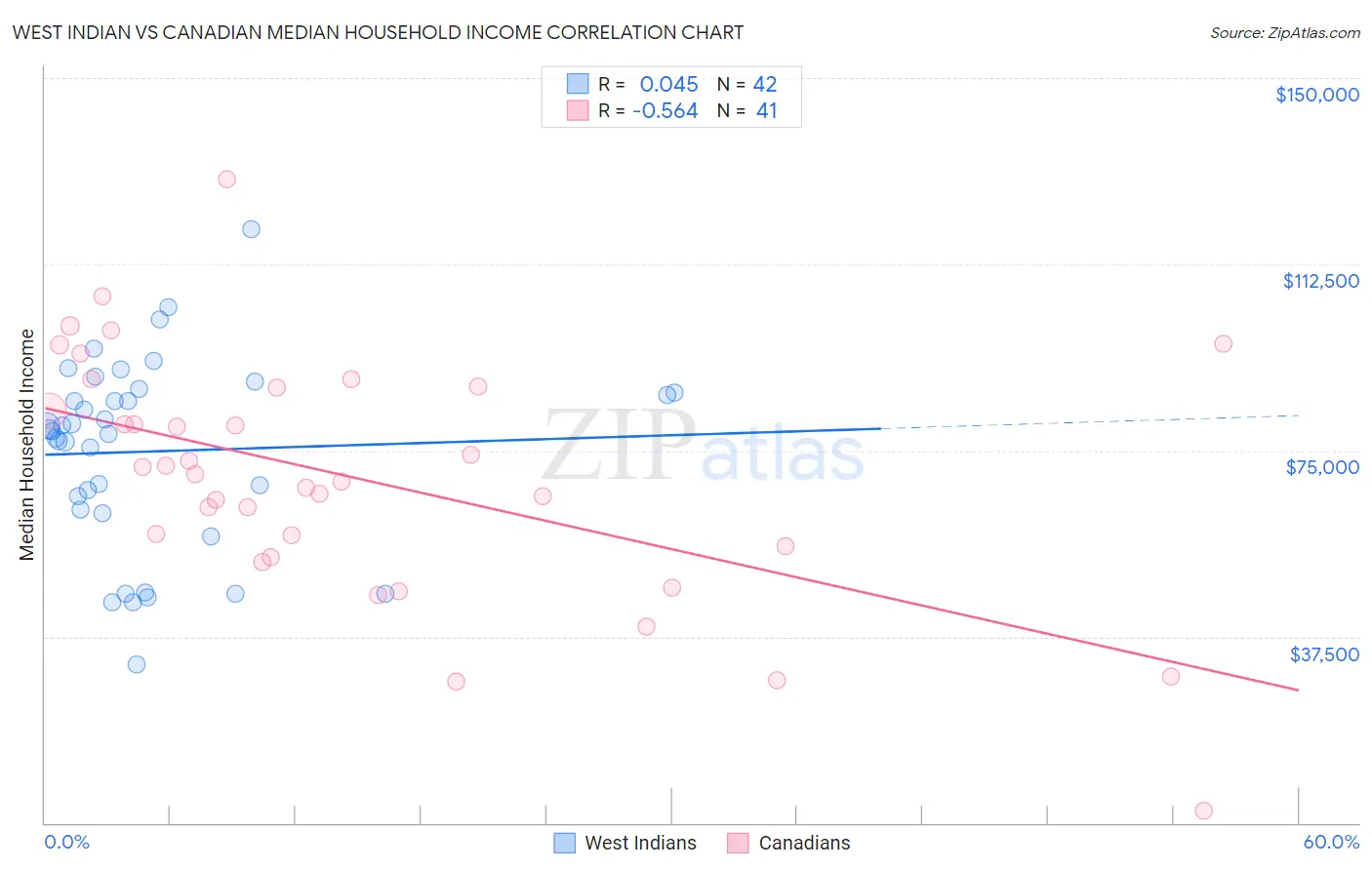 West Indian vs Canadian Median Household Income