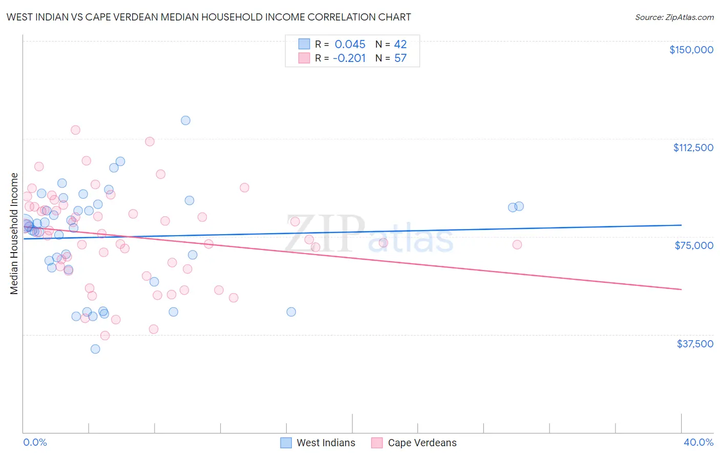 West Indian vs Cape Verdean Median Household Income