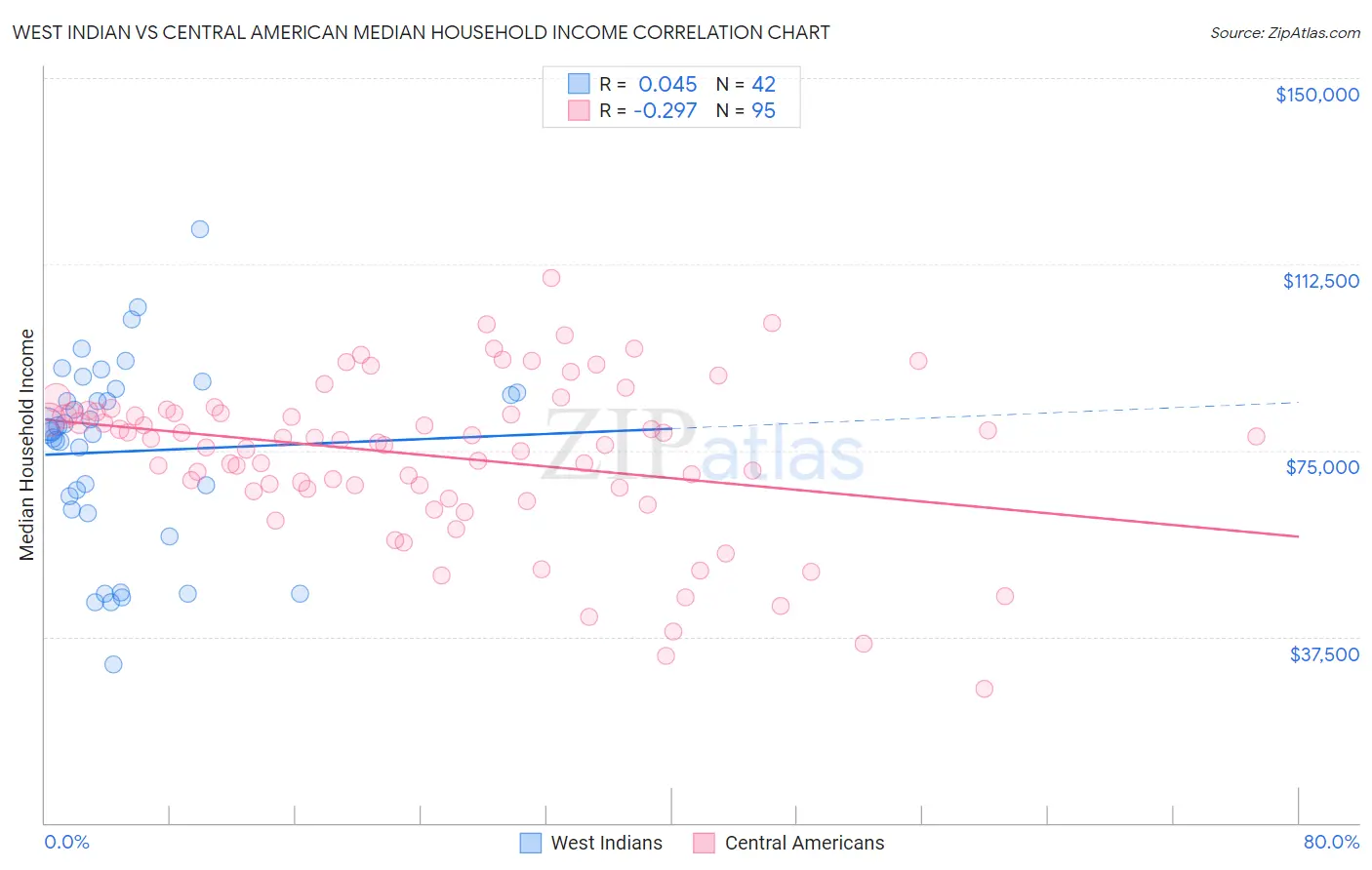 West Indian vs Central American Median Household Income
