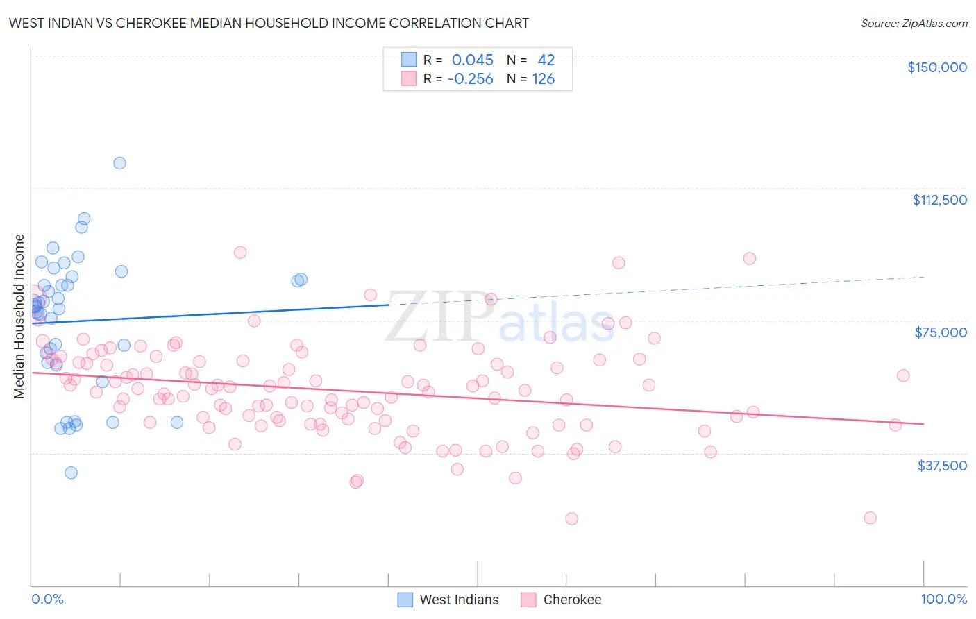 West Indian vs Cherokee Median Household Income