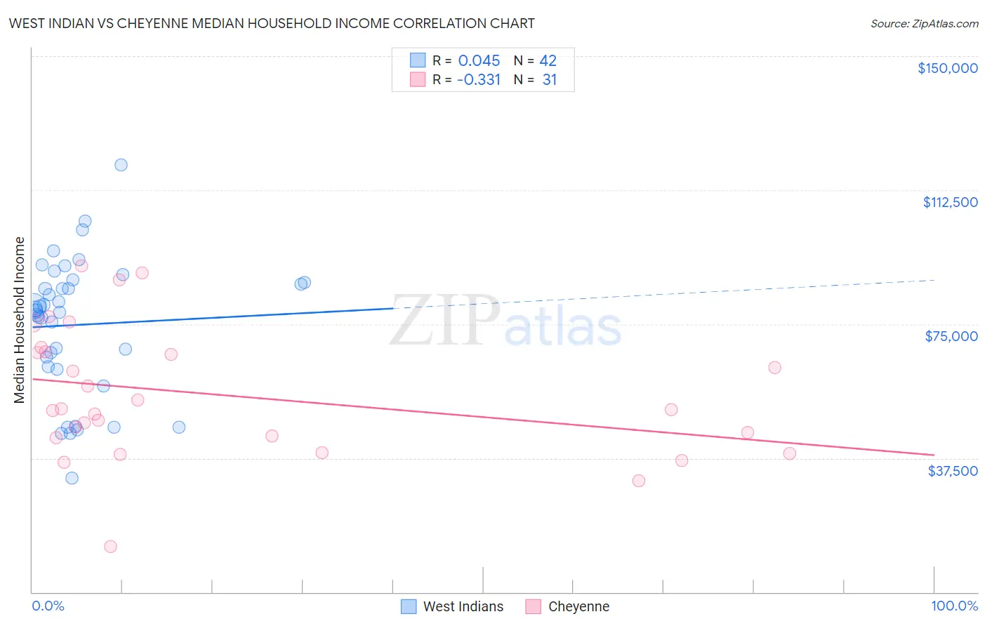 West Indian vs Cheyenne Median Household Income