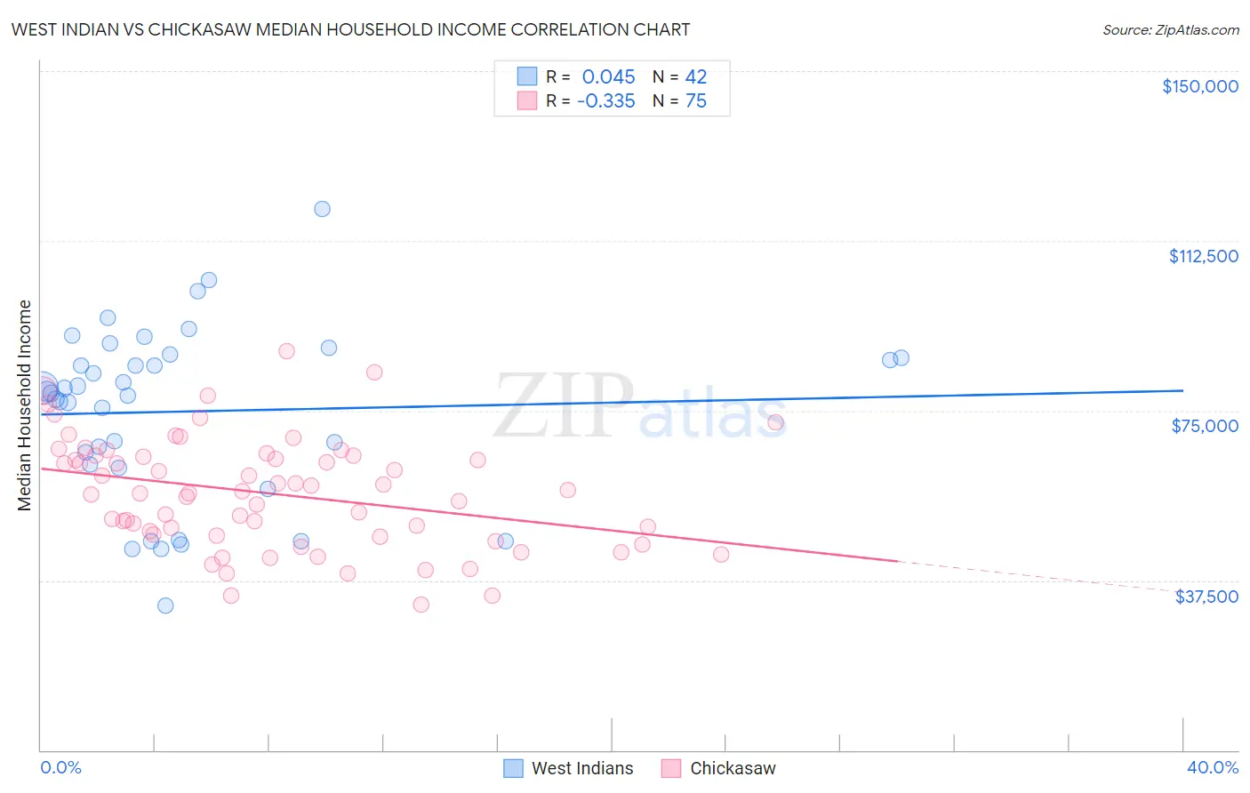 West Indian vs Chickasaw Median Household Income