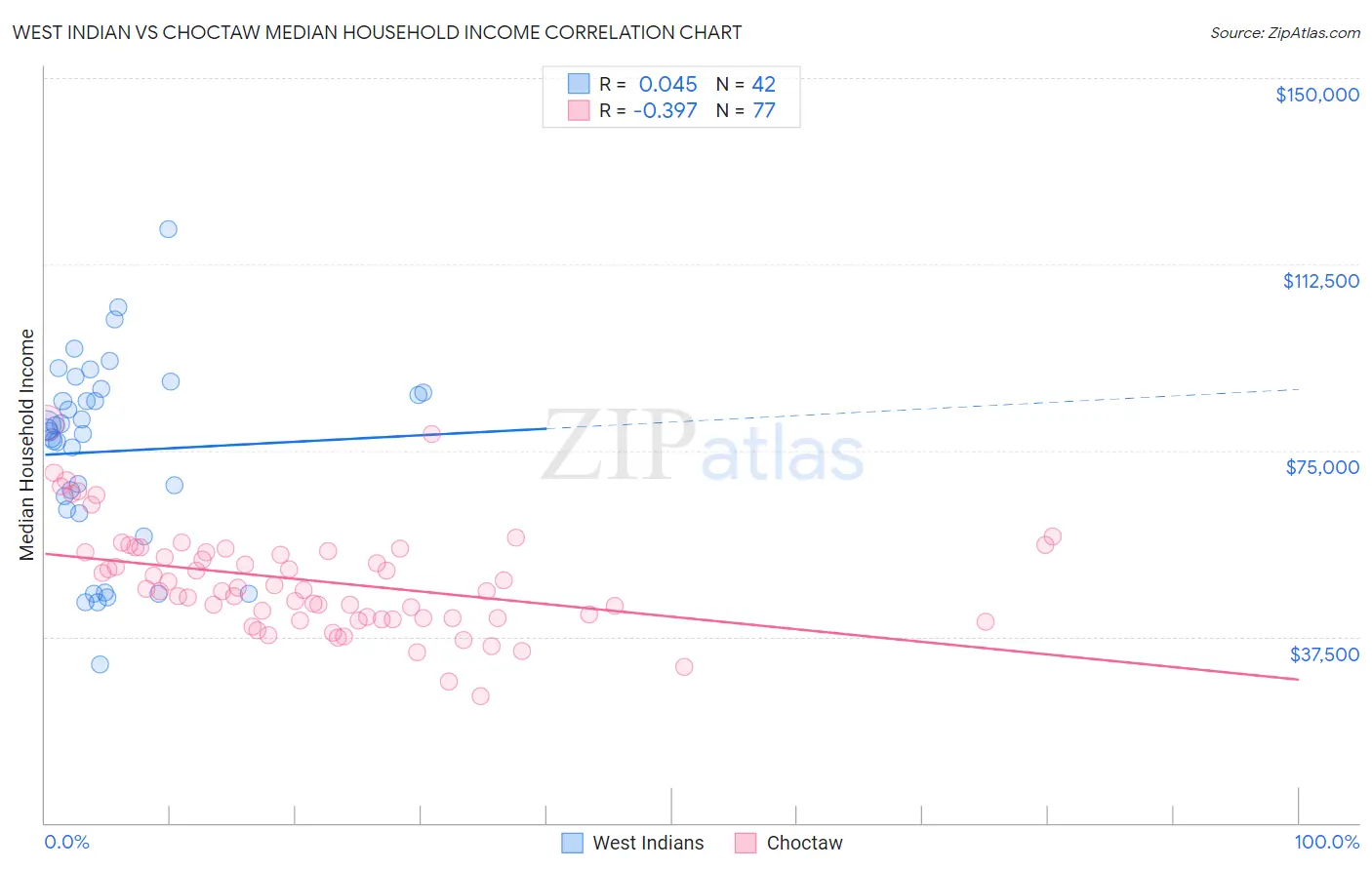 West Indian vs Choctaw Median Household Income