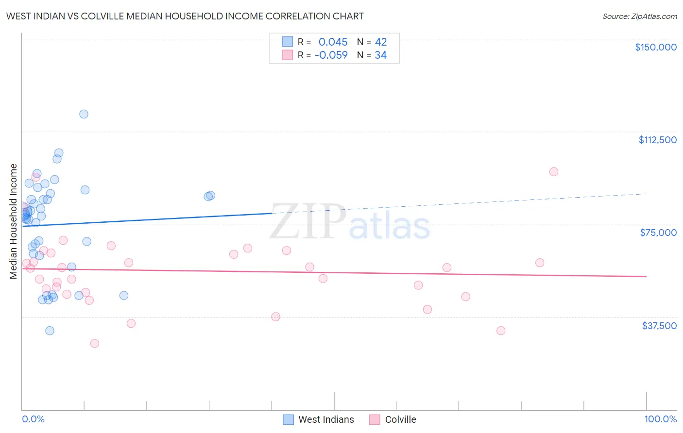 West Indian vs Colville Median Household Income