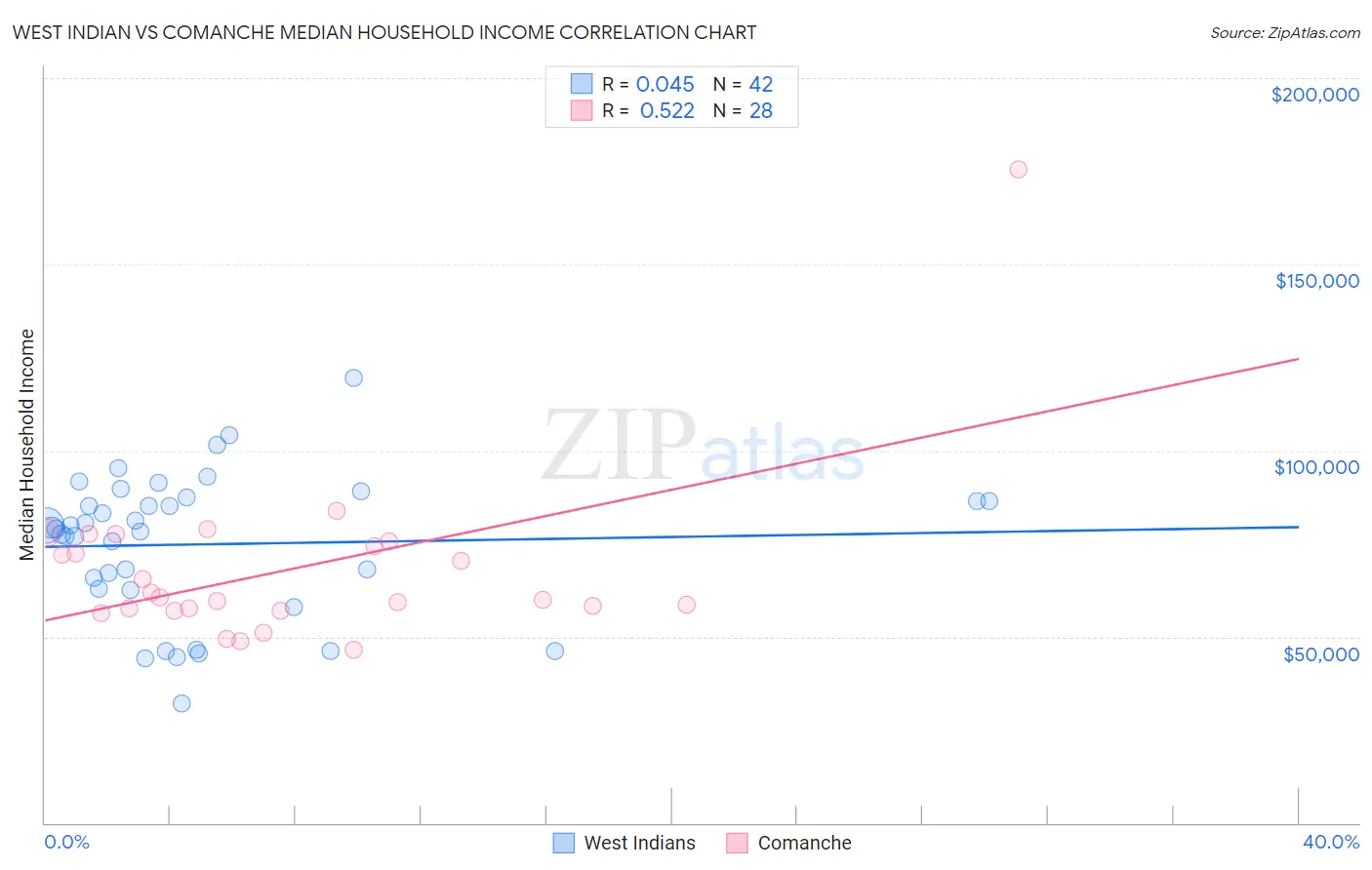 West Indian vs Comanche Median Household Income