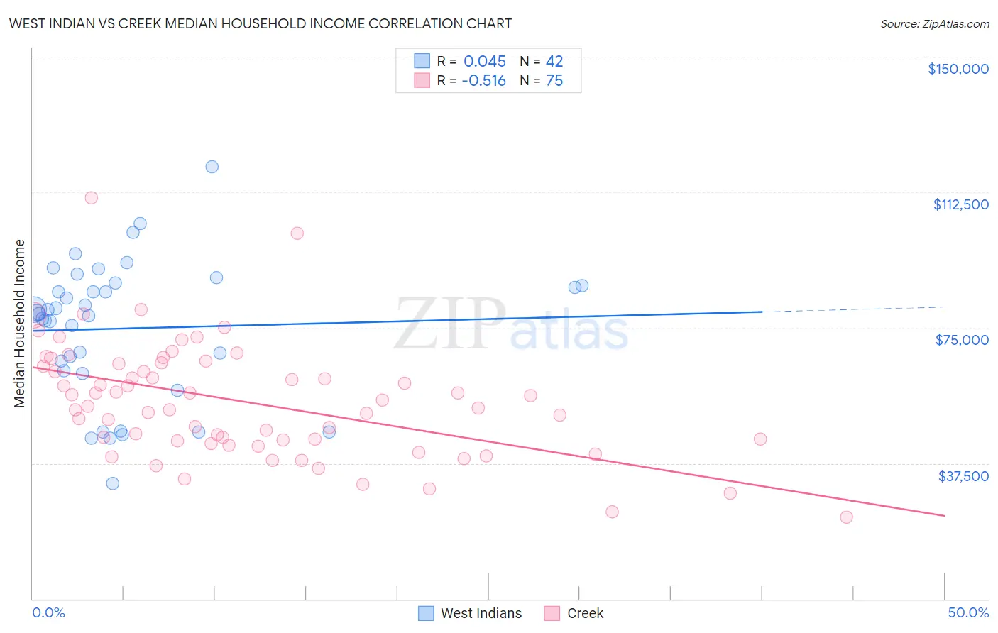 West Indian vs Creek Median Household Income