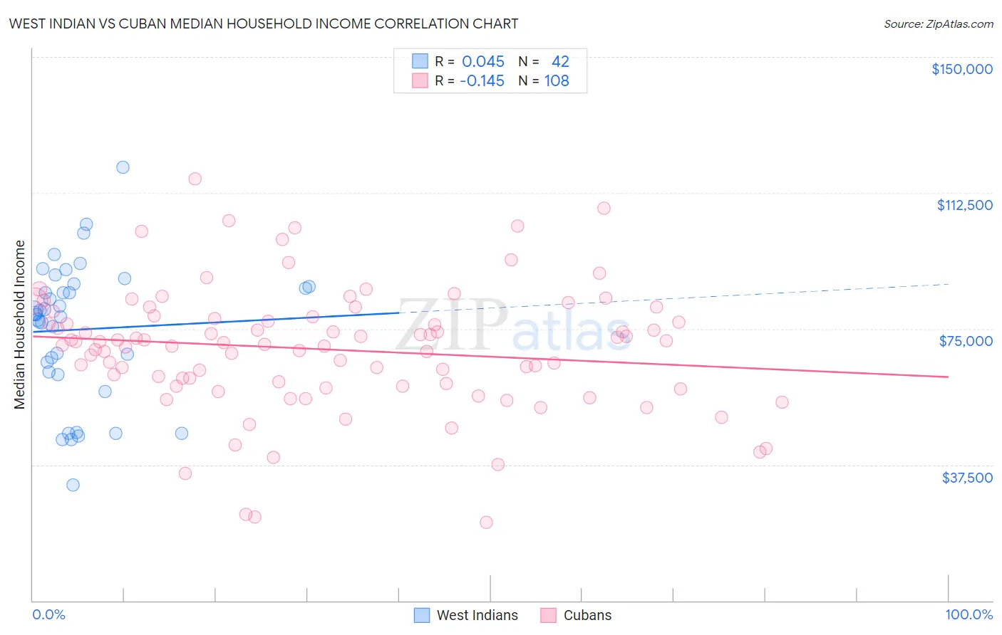 West Indian vs Cuban Median Household Income