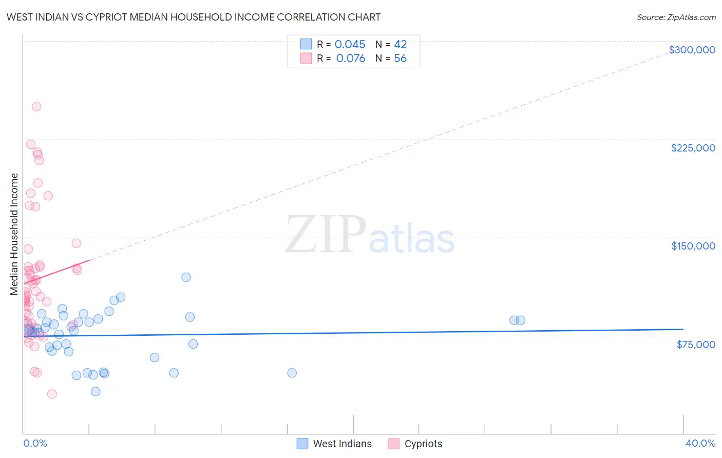 West Indian vs Cypriot Median Household Income