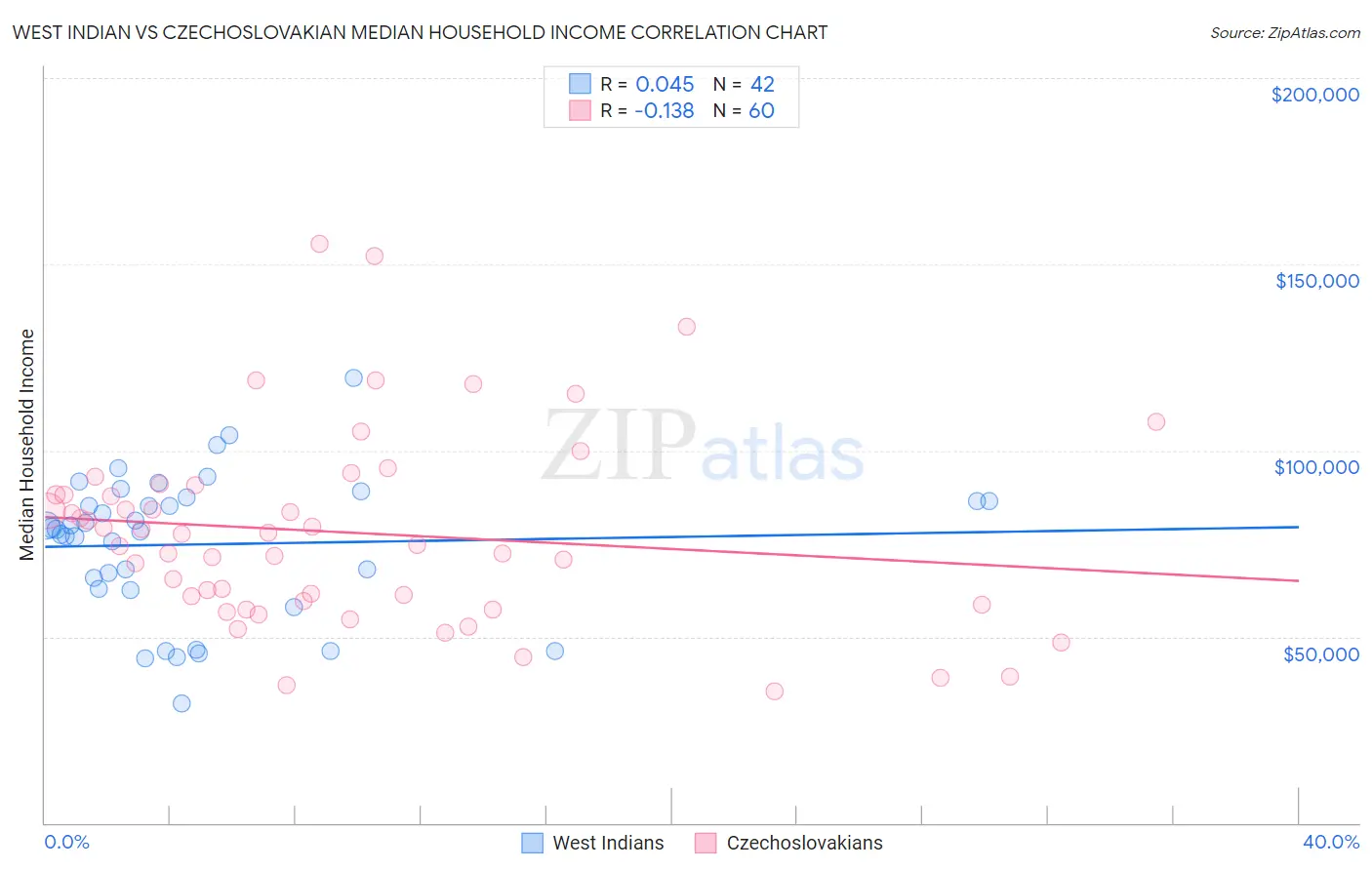 West Indian vs Czechoslovakian Median Household Income