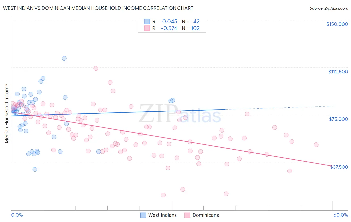 West Indian vs Dominican Median Household Income