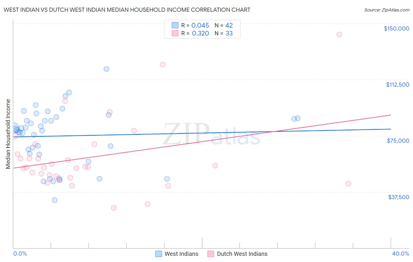 West Indian vs Dutch West Indian Median Household Income