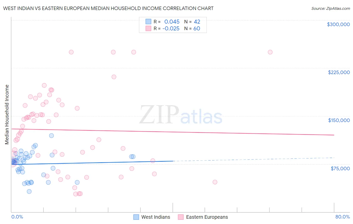 West Indian vs Eastern European Median Household Income