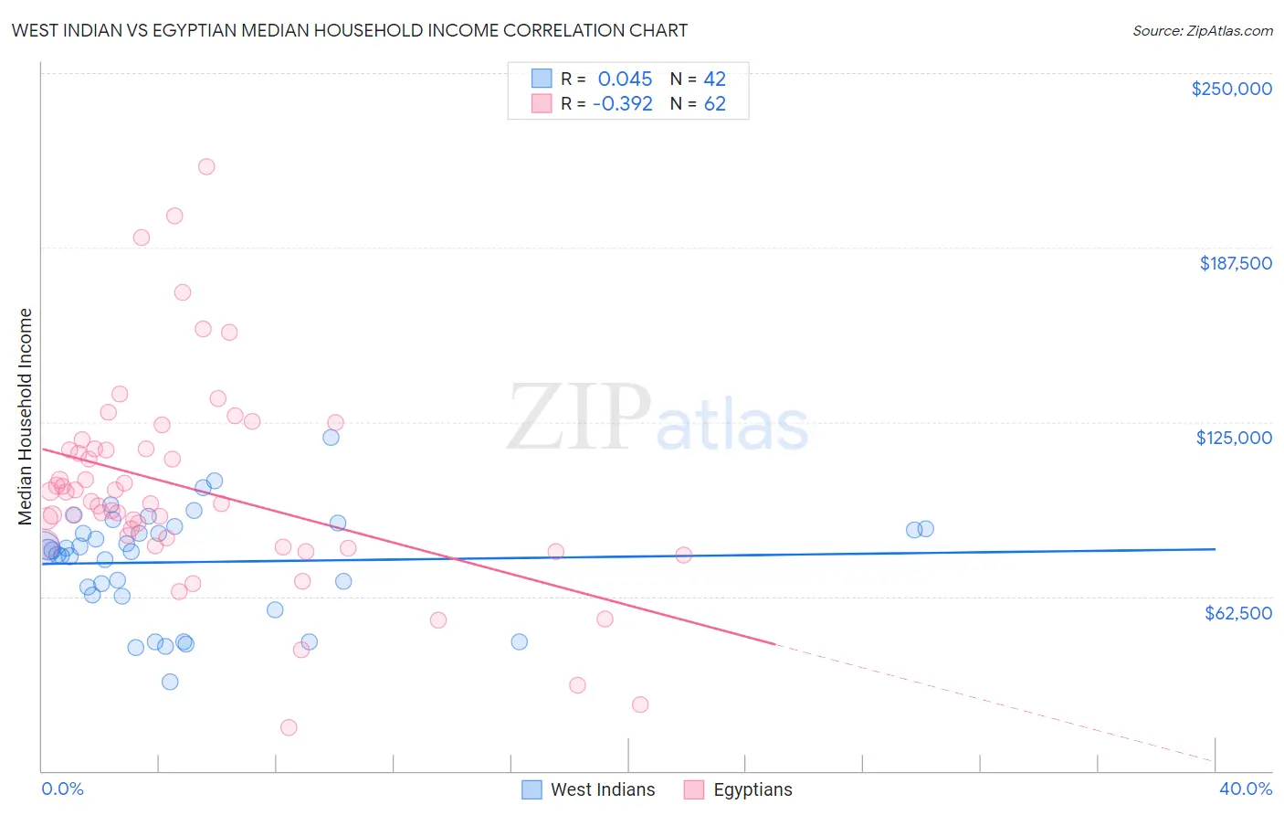 West Indian vs Egyptian Median Household Income