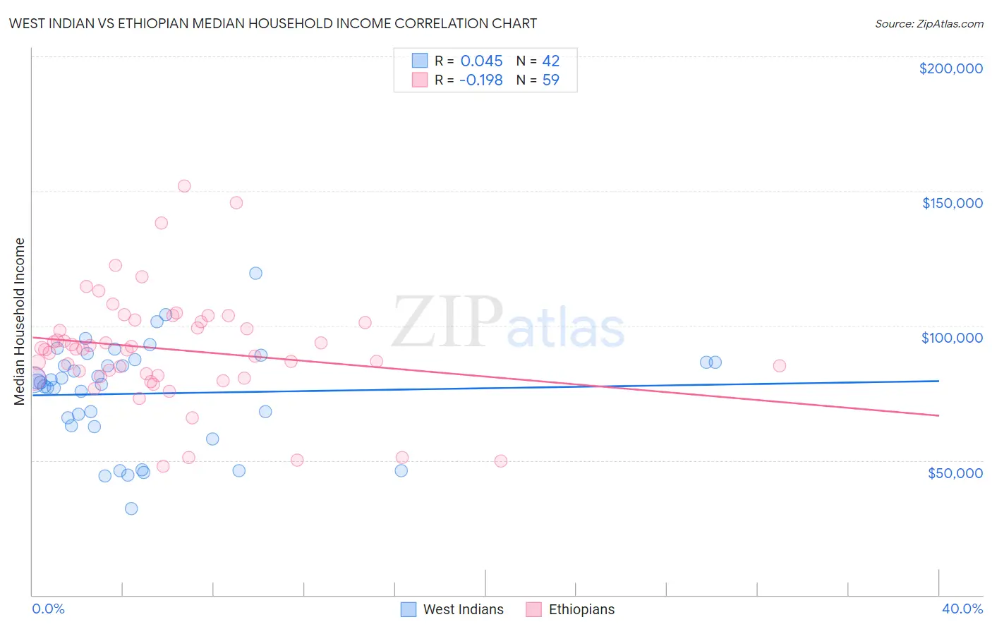 West Indian vs Ethiopian Median Household Income