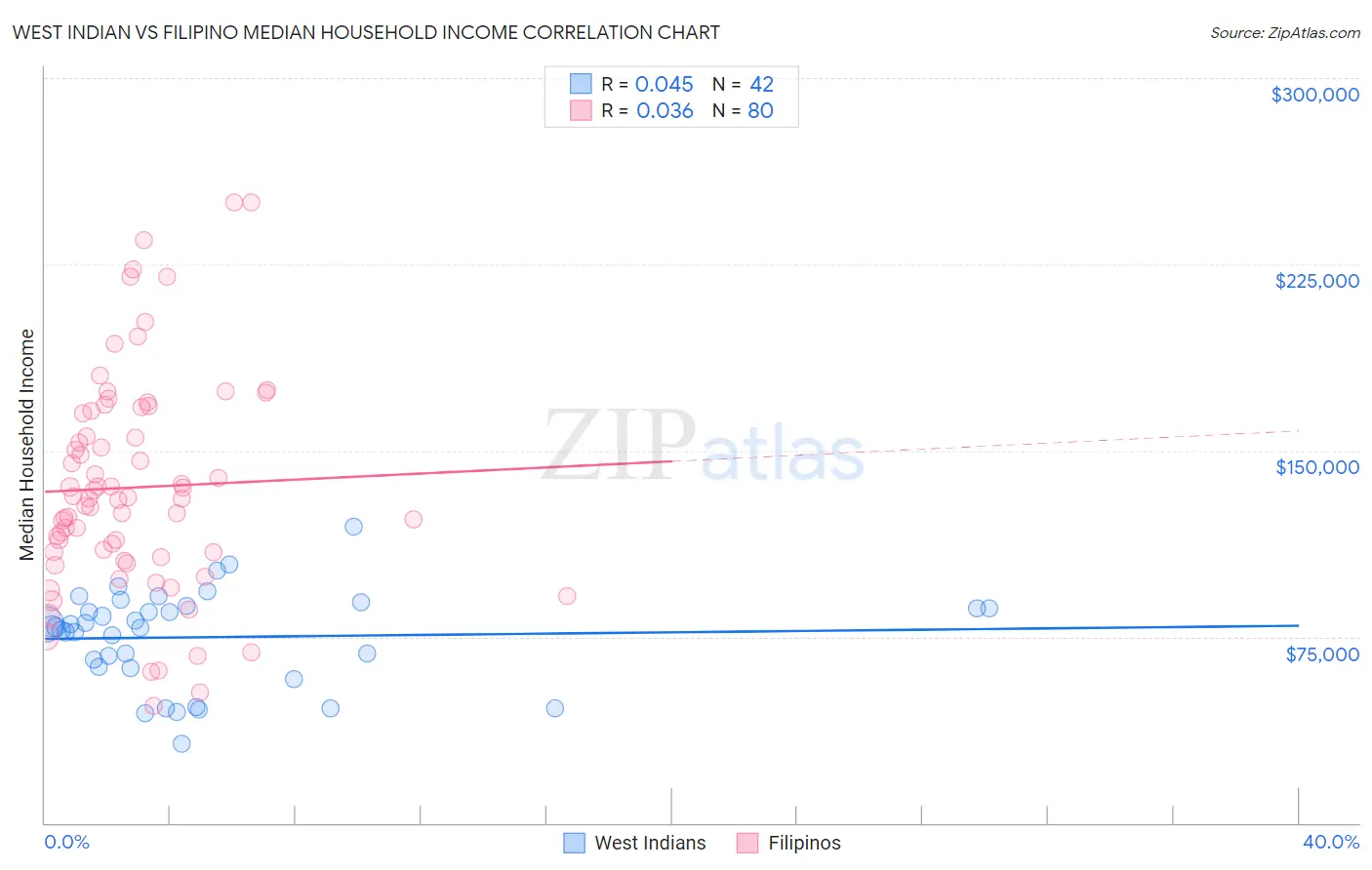 West Indian vs Filipino Median Household Income