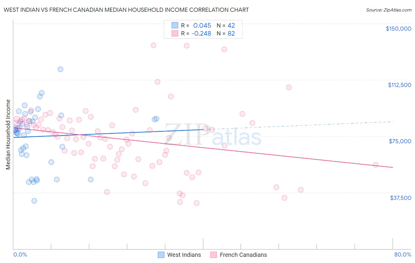 West Indian vs French Canadian Median Household Income