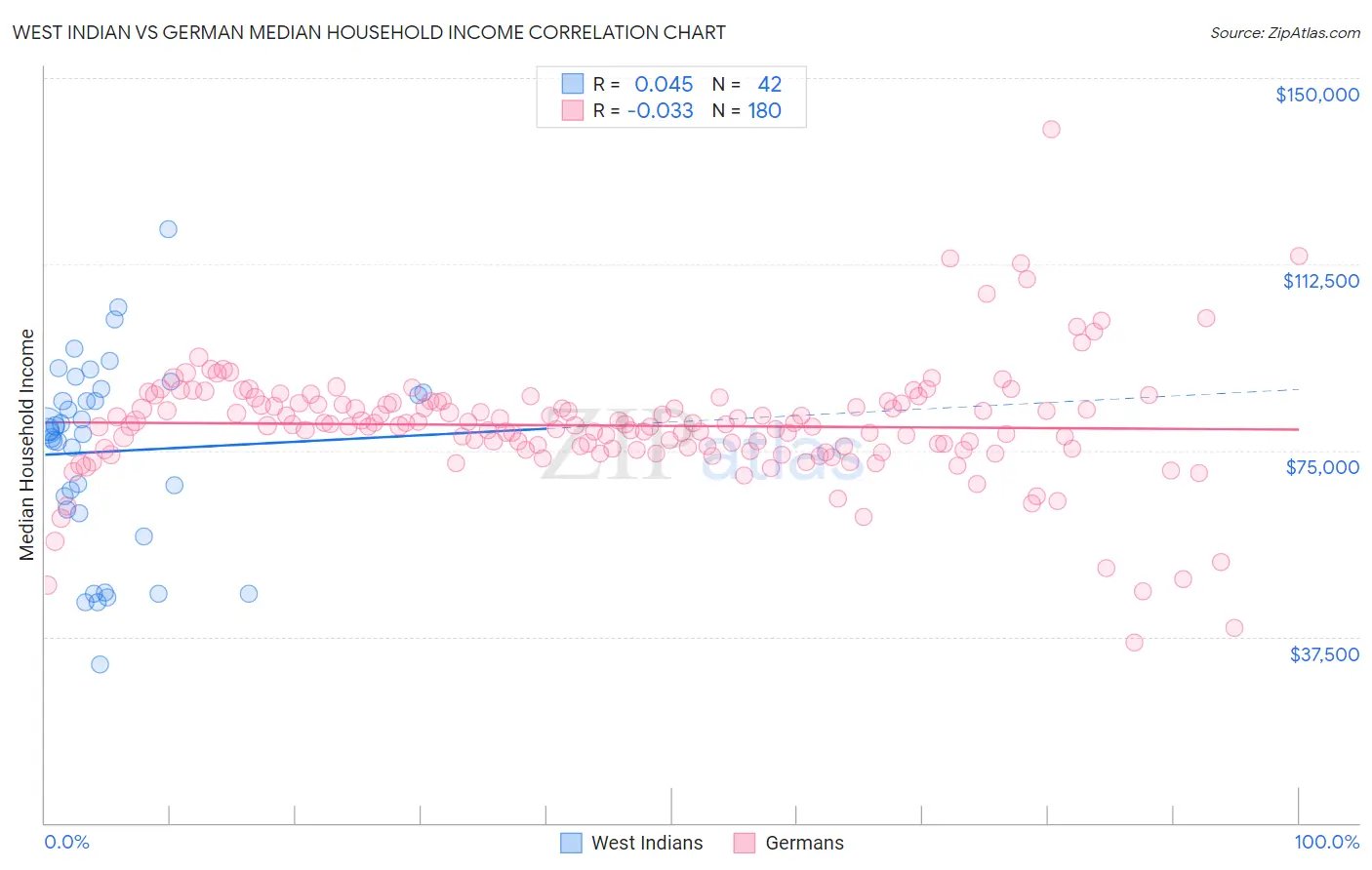 West Indian vs German Median Household Income