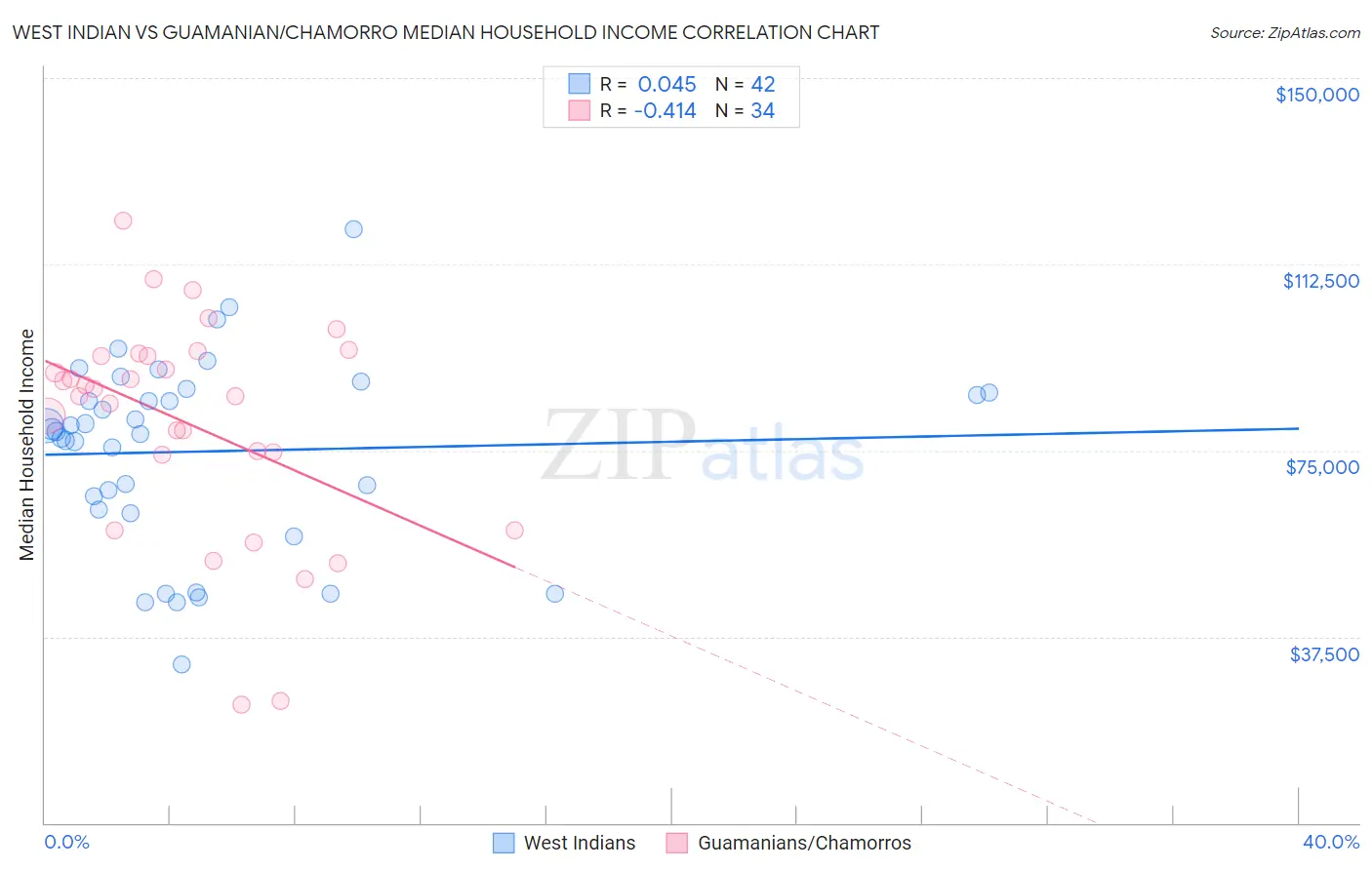 West Indian vs Guamanian/Chamorro Median Household Income