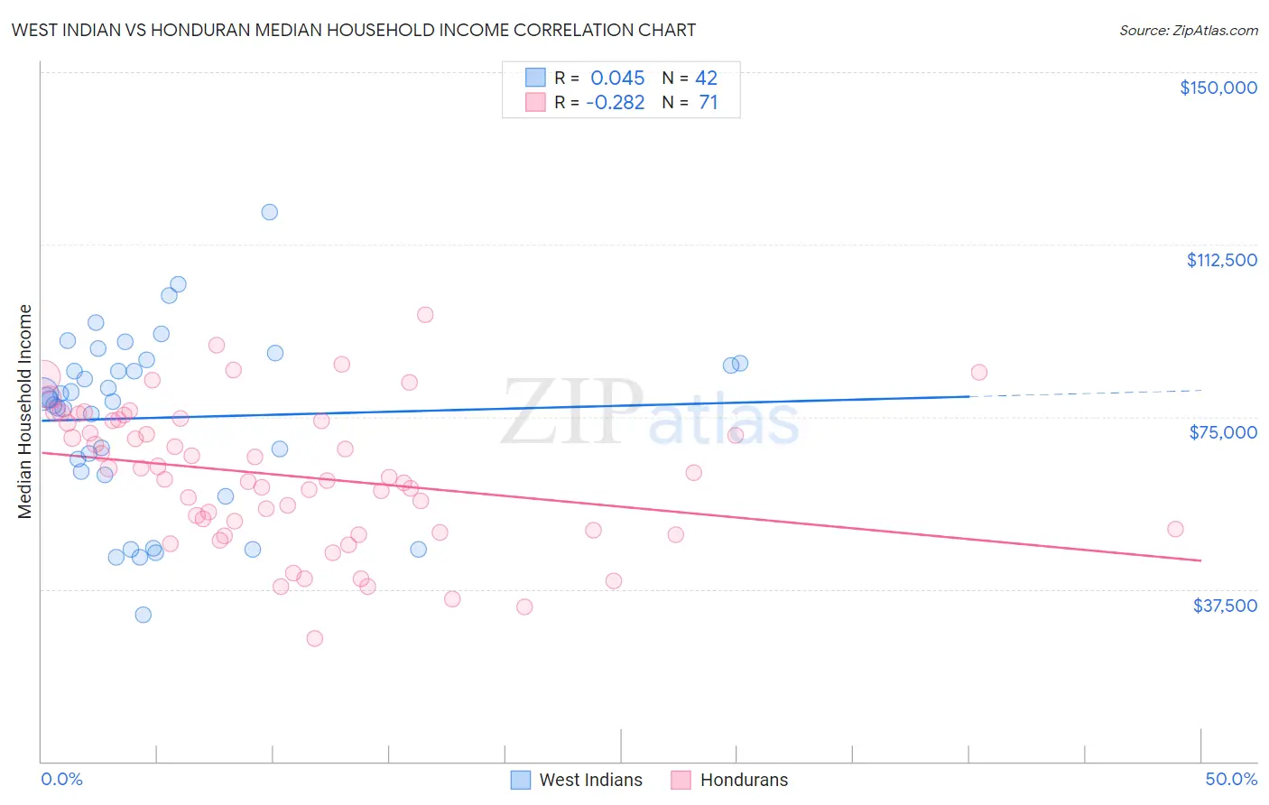 West Indian vs Honduran Median Household Income