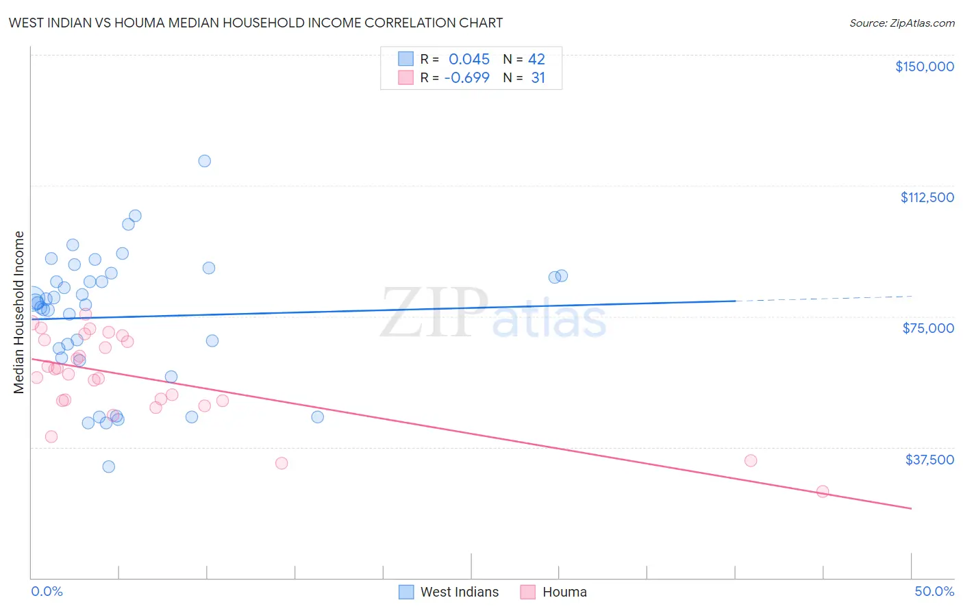 West Indian vs Houma Median Household Income